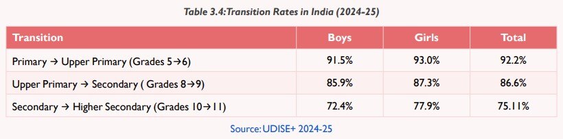 India school dropout, india school dropout crisis, GER India education, NITI Aayog report 2026, school enrolment trends, higher secondary crisis, student retention India, education access vs quality, school transition rates, dropout data India, education inequality