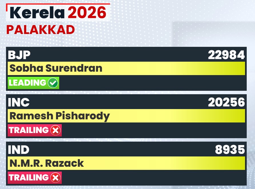 Congress newcomer Ramesh Pisharody defeats BJP's Shobha Surendran by over 13,000 votes in Palakkad — image 6