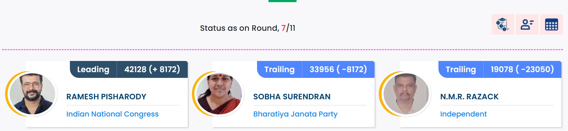 Congress newcomer Ramesh Pisharody defeats BJP's Shobha Surendran by over 13,000 votes in Palakkad — image 5