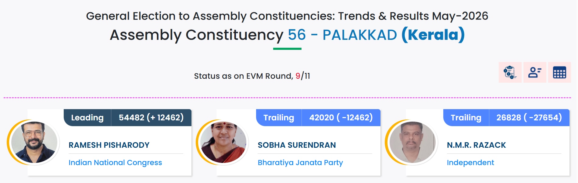 Congress newcomer Ramesh Pisharody defeats BJP's Shobha Surendran by over 13,000 votes in Palakkad — image 4