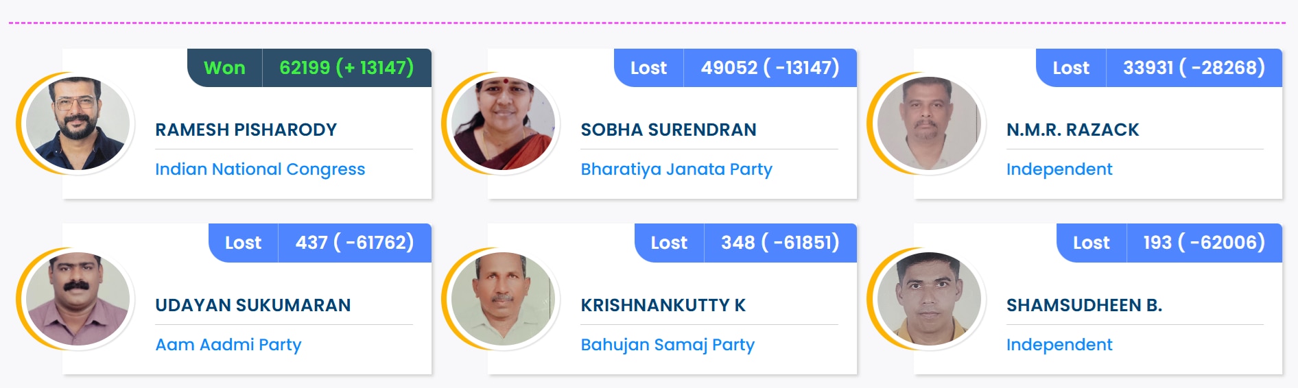 Congress newcomer Ramesh Pisharody defeats BJP's Shobha Surendran by over 13,000 votes in Palakkad — image 3
