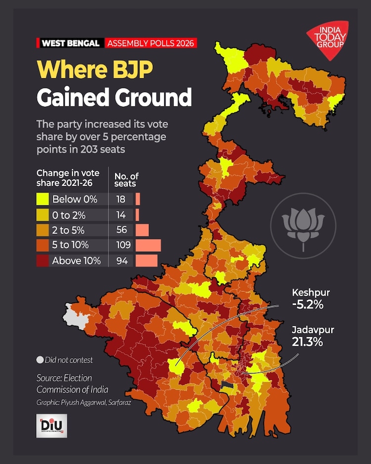 The BJP gained ground in the Cooch Behar, Jalpaiguri, Darjeeling, Uttar Dinajpur, Dakshin Dinajpur, Malda, Nadia, North 24 Parganas and South 24 Parganas districts in the 2026 West Bengal polls. (Image: Dipu Rai/ DUI)