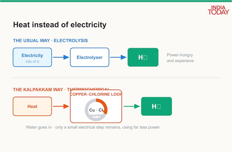 The usual route splits water with large amounts of electricity, while Kalpakkam uses reactor heat and a recycling copper chlorine loop instead. (Infographic: Radifah Kabir/India Today)