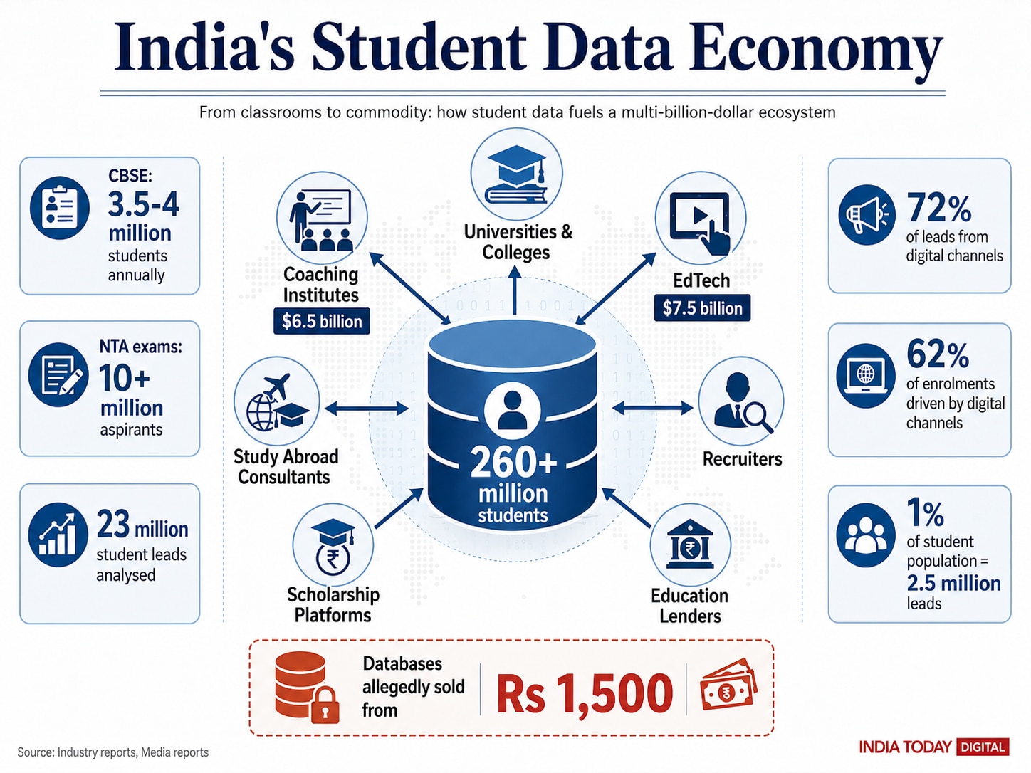 student database, student data sale, CBSE OSM portal, NTA re-exam portal, Maheshwer Peri, student privacy, DPDP Act, data protection, education data, student leads, edtech industry, exam portals, student database India, data brokers, student data market