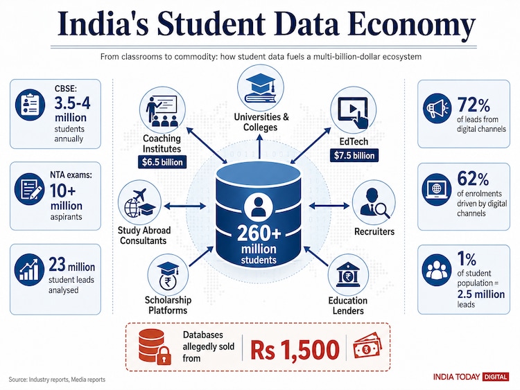 student database, student data sale, CBSE OSM portal, NTA re-exam portal, Maheshwer Peri, student privacy, DPDP Act, data protection, education data, student leads, edtech industry, exam portals, student database India, data brokers, student data market