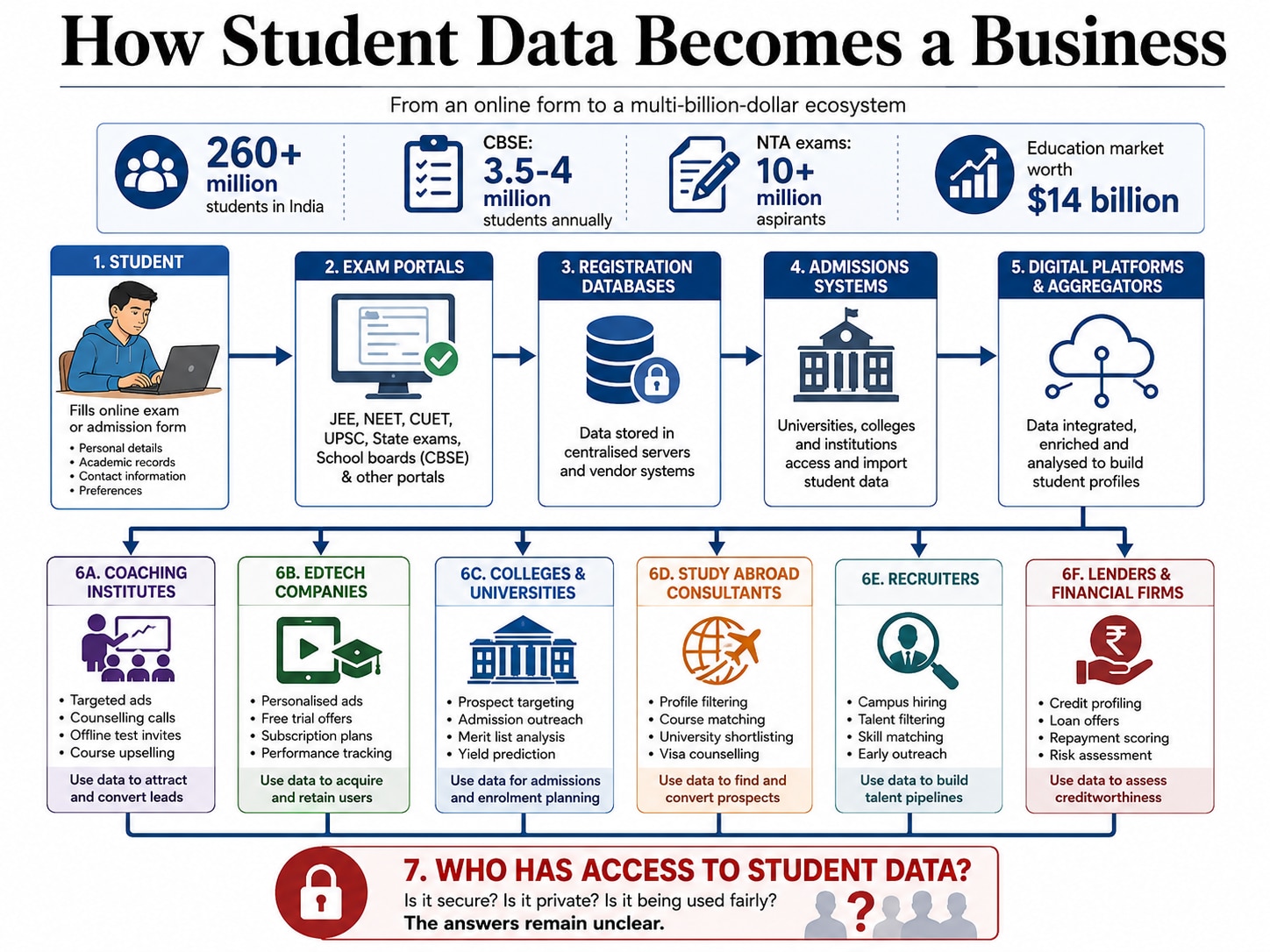 student database, student data sale, CBSE OSM portal, NTA re-exam portal, Maheshwer Peri, student privacy, DPDP Act, data protection, education data, student leads, edtech industry, exam portals, student database India, data brokers, student data market