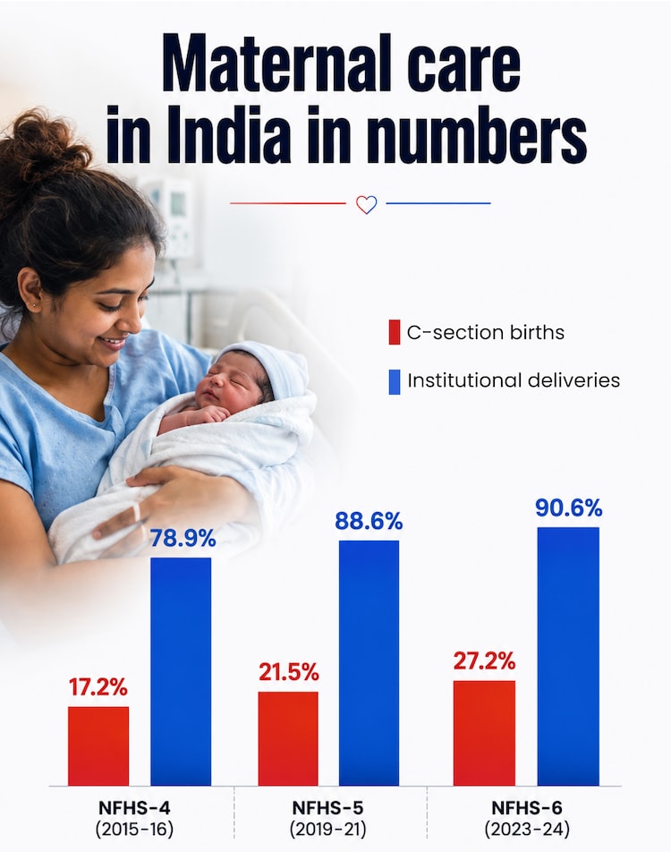 C-sections and maternal care in India