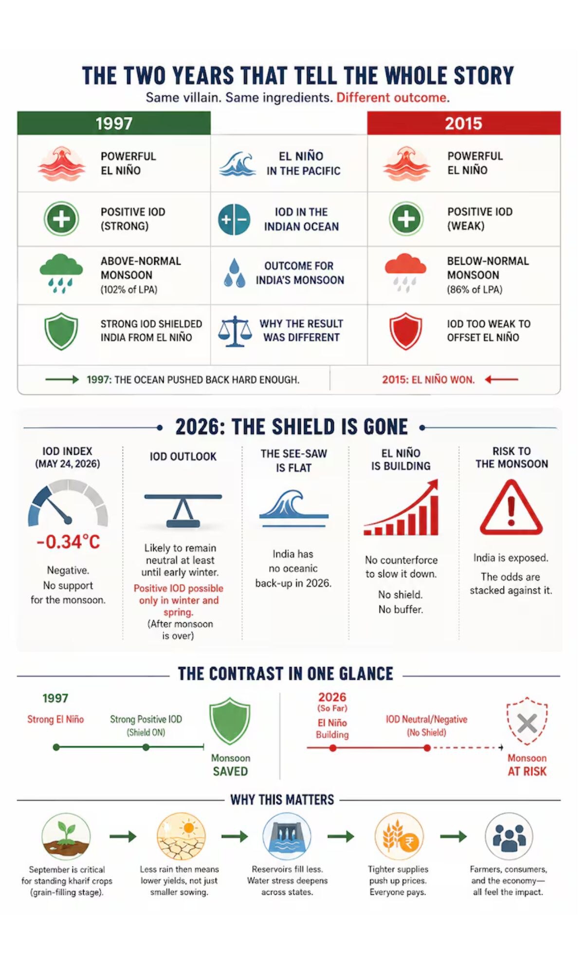How the same El Nino produced opposite outcomes in 1997 and 2015, and why 2026 could be more vulnerable as the Indian Ocean remains neutral, leaving India's monsoon without its usual oceanic safeguard. (Infographic: Radifah Kabir/India Today)
