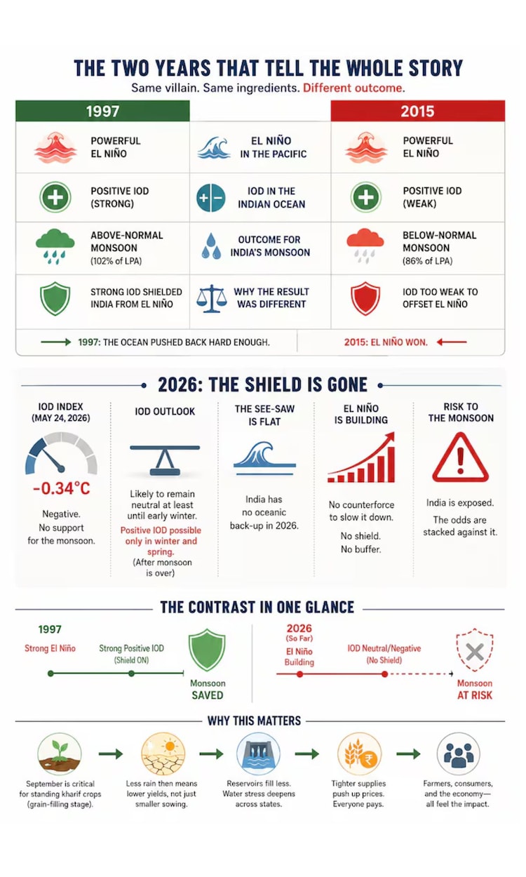 How the same El Nino produced opposite outcomes in 1997 and 2015, and why 2026 could be more vulnerable as the Indian Ocean remains neutral, leaving India's monsoon without its usual oceanic safeguard. (Infographic: Radifah Kabir/India Today)