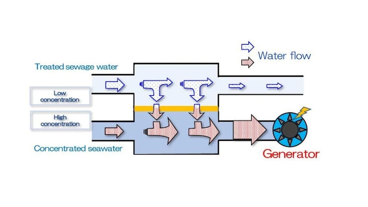 In pressure-retarded osmosis, water crossing a semi-permeable membrane builds pressure that spins a turbine to produce electricity. (Photo: Government of Japan)