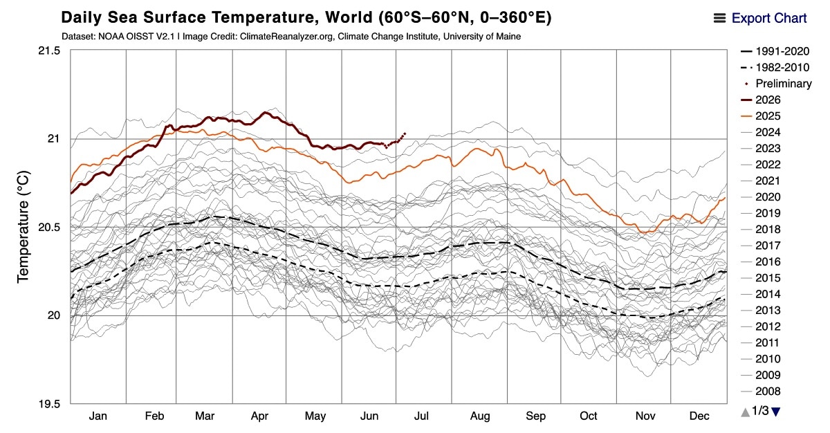 Ocean temperature