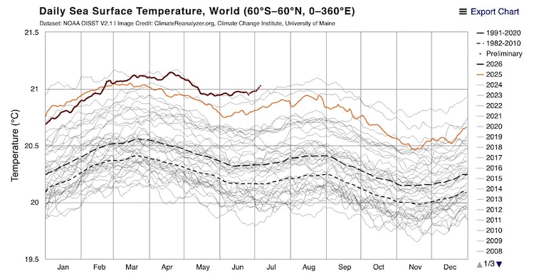 Ocean temperature