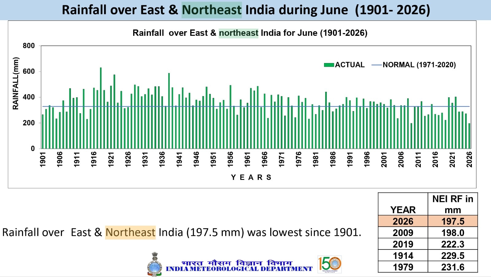 IMD data shows a nearly 40 per cent rainfall deficit, driven by a weak monsoon trough, a missing chain of low pressure systems over the Bay of Bengal, and a strengthening El Nino.