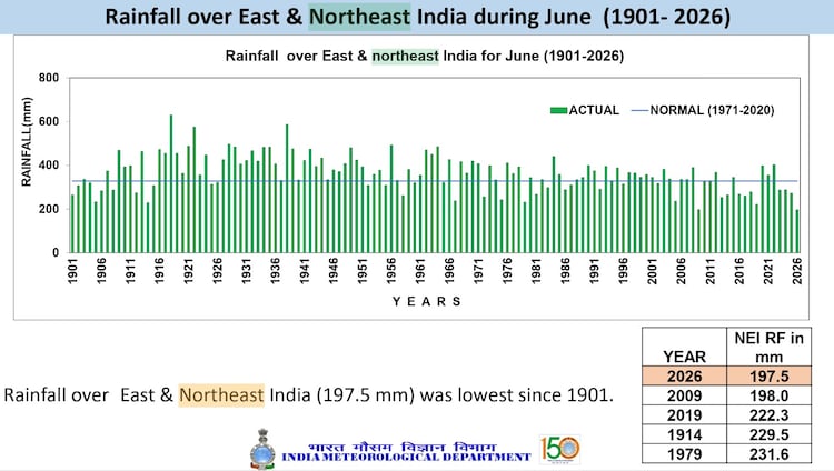 IMD data shows a nearly 40 per cent rainfall deficit, driven by a weak monsoon trough, a missing chain of low pressure systems over the Bay of Bengal, and a strengthening El Nino.