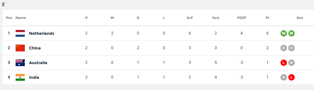 India have yet to win a single game in the 2nd round of matches. (Image: Screengrab from fih.hockey)