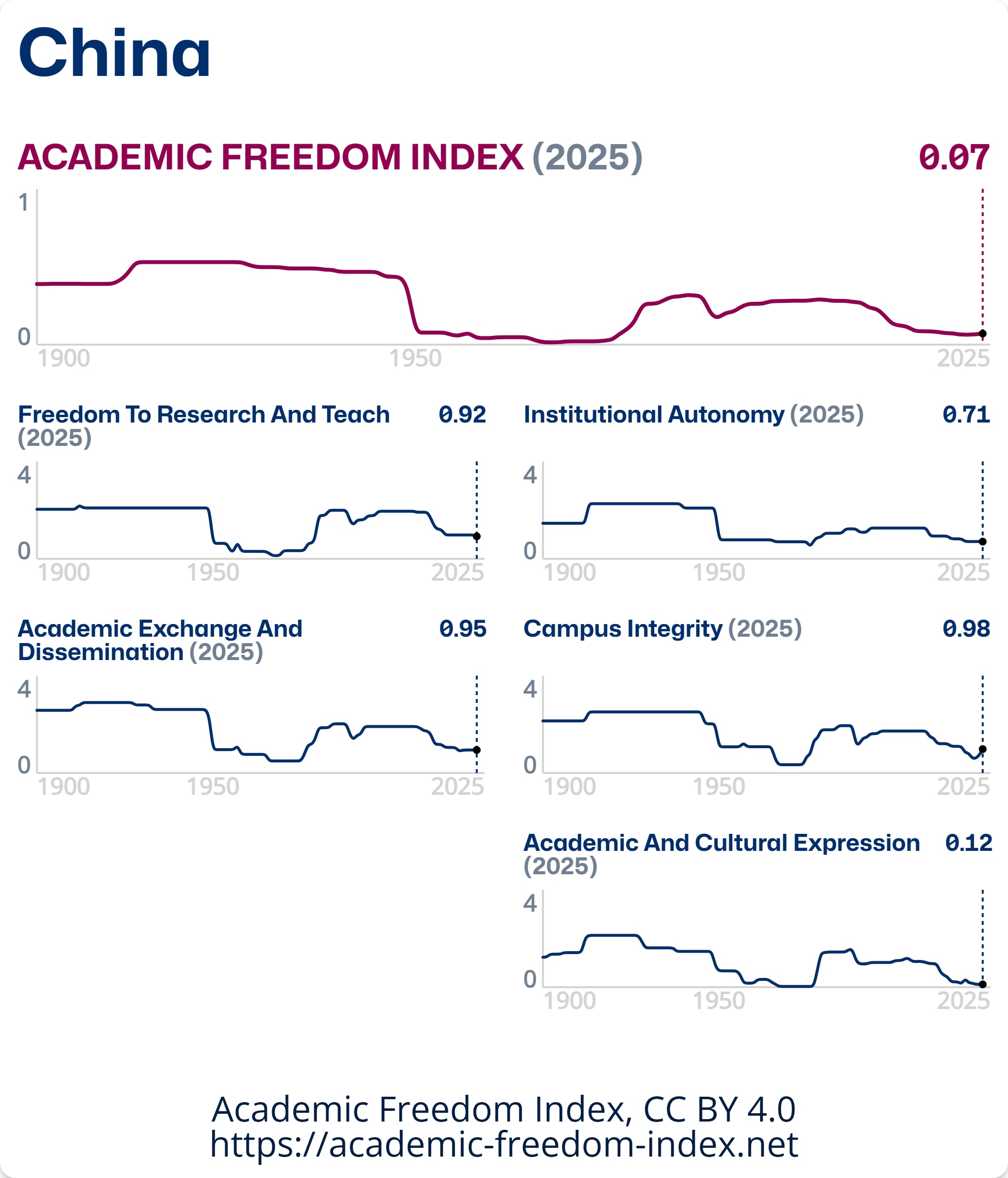 China academic freedom, chinaâs academic freedom paradox, Free to Think 2026, Academic Freedom Index, China universities, QS World University Rankings 2026, Peking University, Tsinghua University, Chinese higher education, academic censorship, university rankings, institutional autonomy