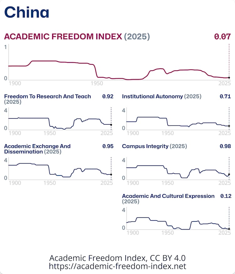 China academic freedom, chinaâs academic freedom paradox, Free to Think 2026, Academic Freedom Index, China universities, QS World University Rankings 2026, Peking University, Tsinghua University, Chinese higher education, academic censorship, university rankings, institutional autonomy