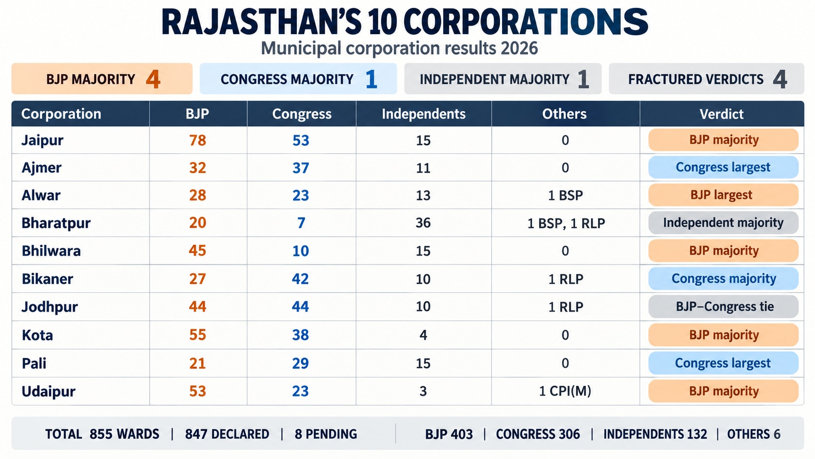 The BJP secured majorities in four of Rajasthan's 10 Municipal Corporations, but fractured verdicts in four others left Independents crucial to board formation.