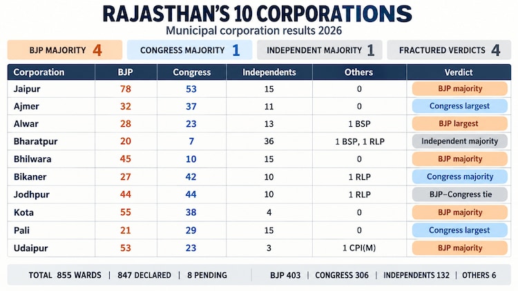 The BJP secured majorities in four of Rajasthan's 10 Municipal Corporations, but fractured verdicts in four others left Independents crucial to board formation.