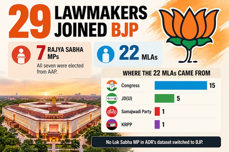India's anti-defection law allows party switches through the two-thirds merger exception, while some lawmakers resign and seek re-election on another party's ticket. (Graphic card: Author/ India Today)