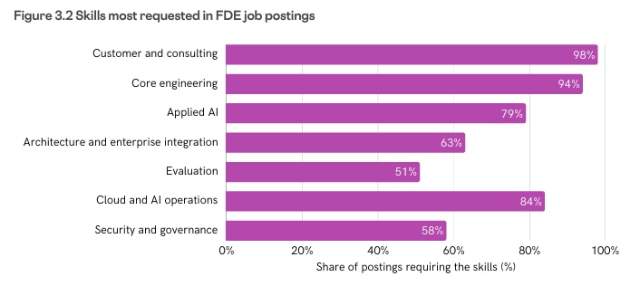 Forward Deployed Engineer, FDE jobs, FDE India, AI jobs, AI engineers, coding jobs, engineering careers, Palantir, AI skills, future of jobs, technology jobs, business skills, AI careers, FDE Academy, Scaler, Tredence