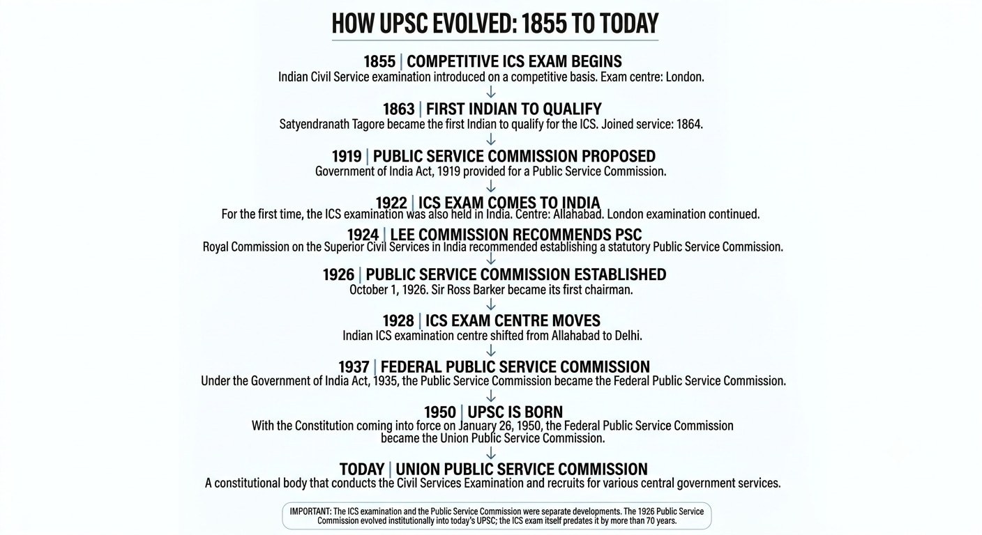 UPSC, Sir Ross Barker, first UPSC chairman, 100 years of upsc, Public Service Commission, UPSC history, Indian civil services, Lee Commission, 1926, British India, UPSC centenary