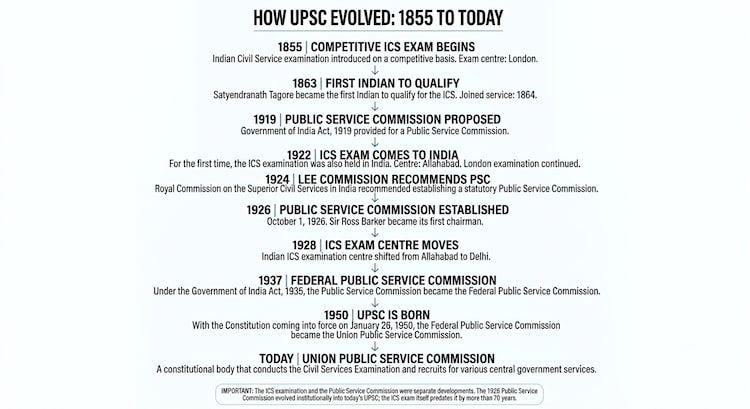 UPSC, Sir Ross Barker, first UPSC chairman, 100 years of upsc, Public Service Commission, UPSC history, Indian civil services, Lee Commission, 1926, British India, UPSC centenary