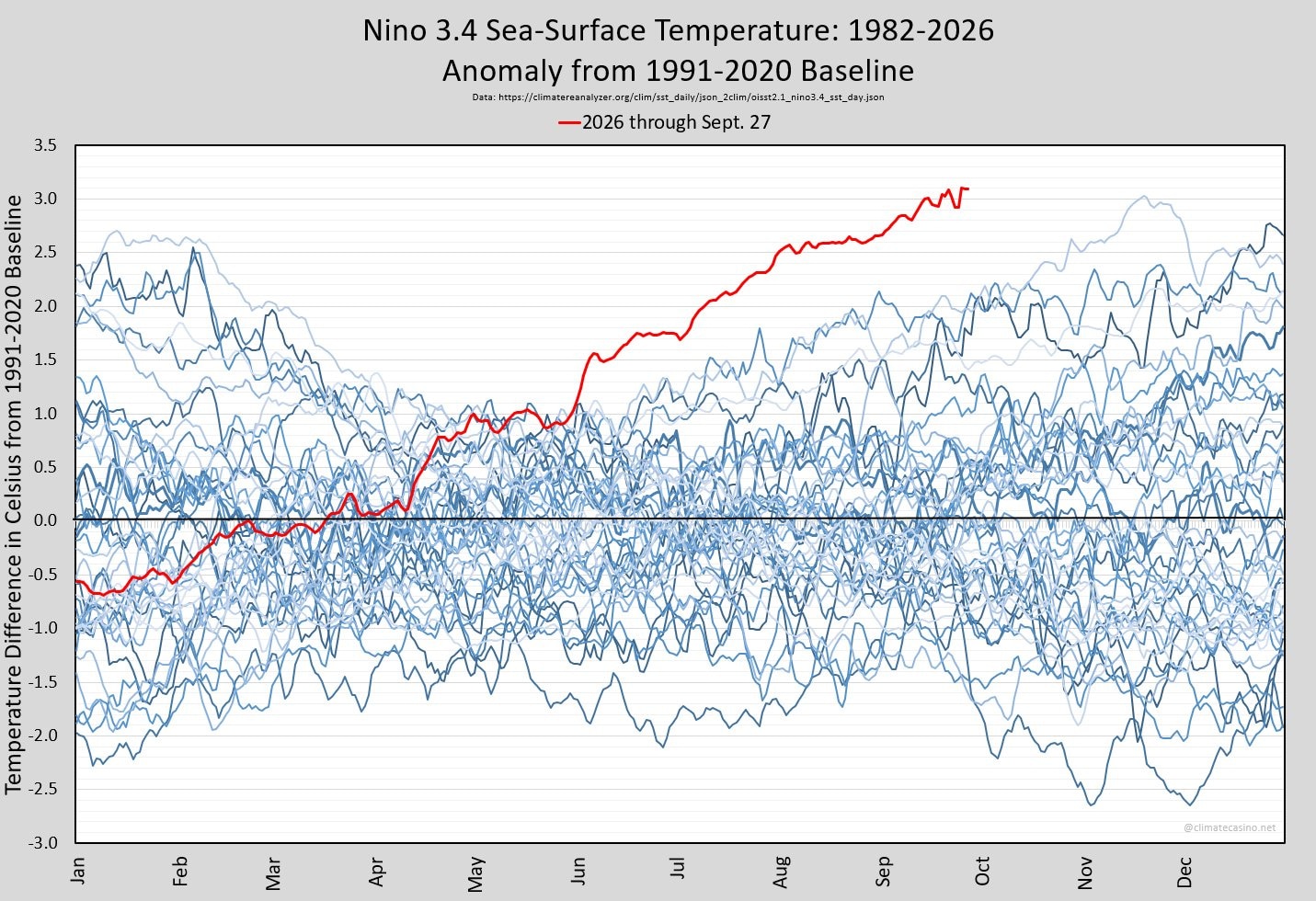 El Nino