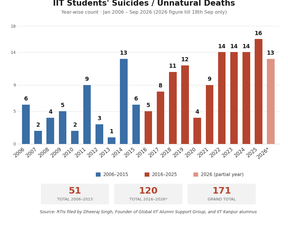 IIT student suicides, IIT student deaths, IIT suicide data, unnatural deaths at IITs, IIT Kharagpur, IIT Madras, IIT Kanpur, student mental health, IITs, campus safety, higher education, suicide prevention