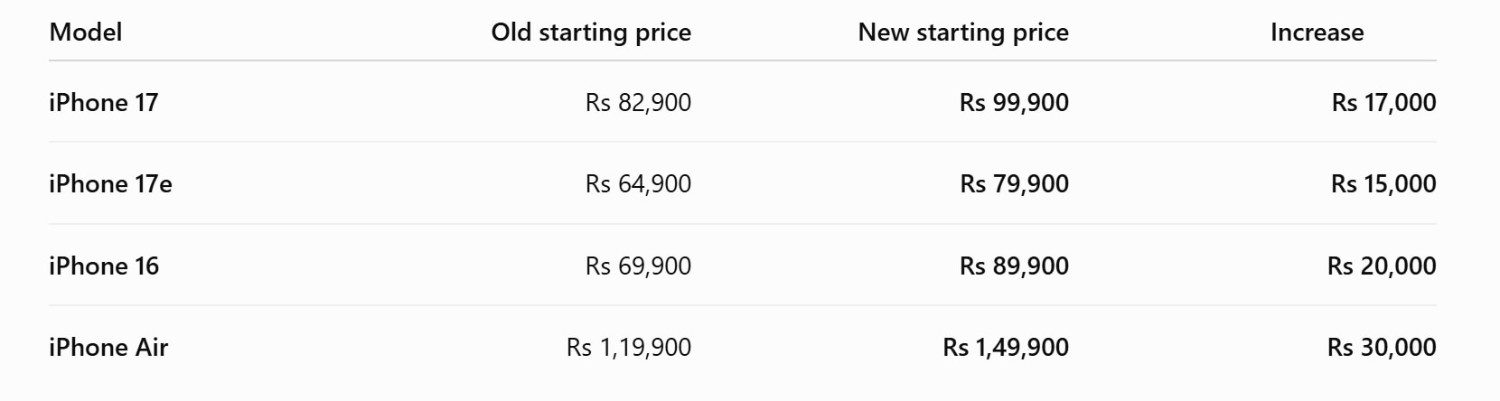 iPhone 17 price increase