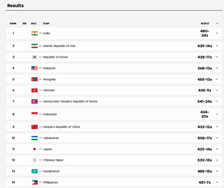 Asian Games 2026 Live:25 सितंबर को निशानेबाजों से पदक की उम्मीद, घुड़सवारी टीम भी पेश करेगी चुनौती – Asian Games Day 6 Live Updates: India Schedule Medal Tally Shooting Boxing Hockey Results News In Hindi