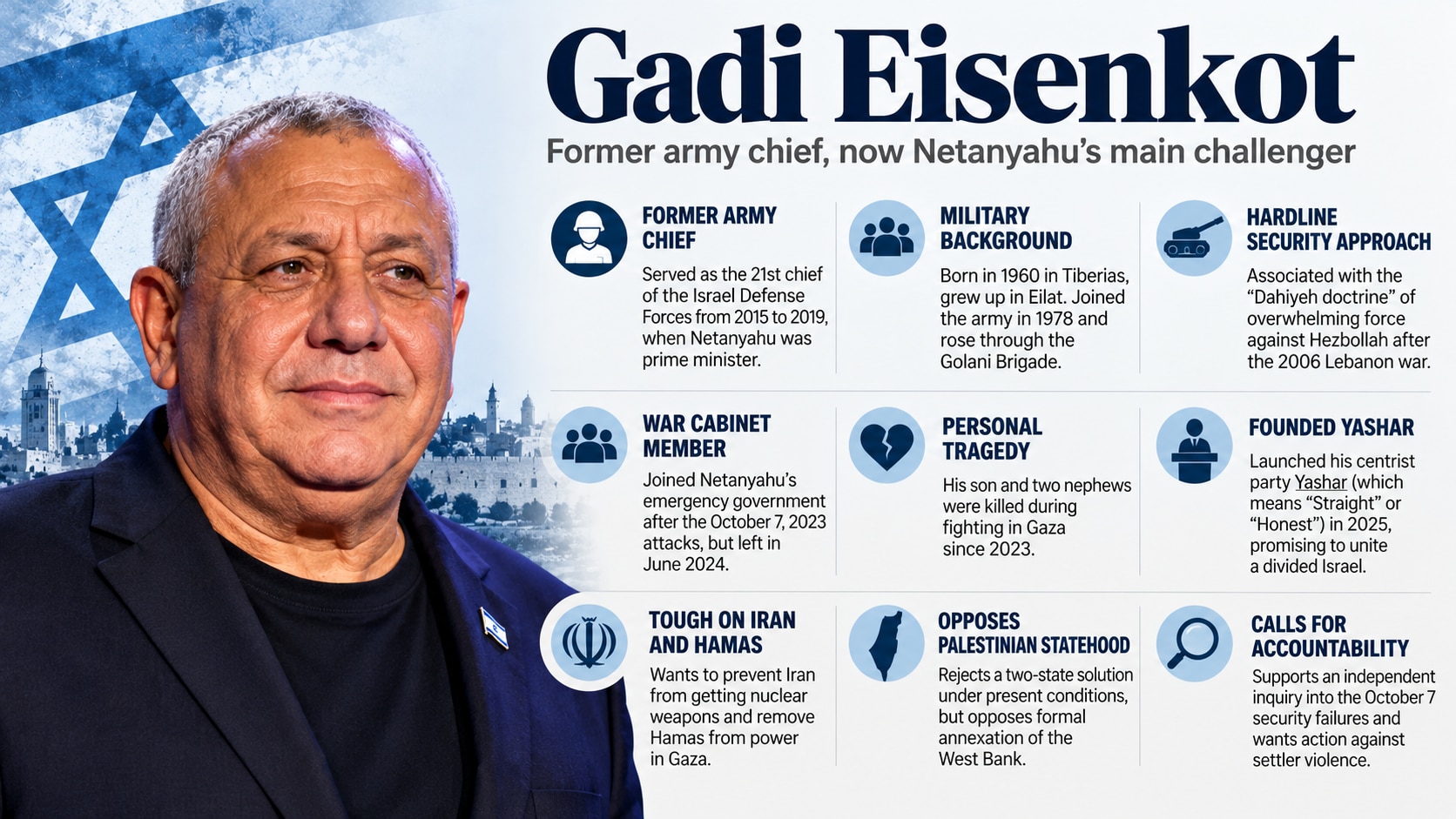 Gadi Eisenkot, 66, is a former Israeli army chief, war cabinet member and one of Benjamin Netanyahu's principal challengers in the October 27 election.