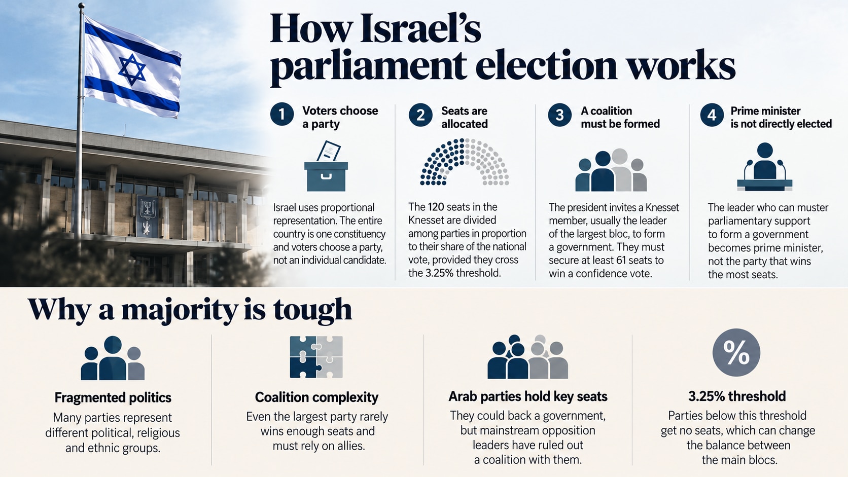How Israelâs Parliament Election Works