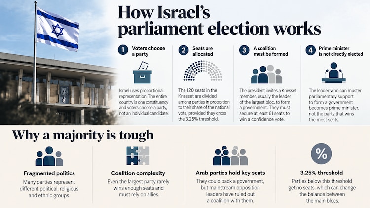 How Israelâs Parliament Election Works