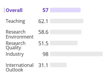 THE World University Rankings 2027, THE rankings, IISc rank, research quality score, Saveetha research quality, Galgotias University ranking, Amity University ranking, Times Higher Education India, THE rankings controversy, citation, retractions