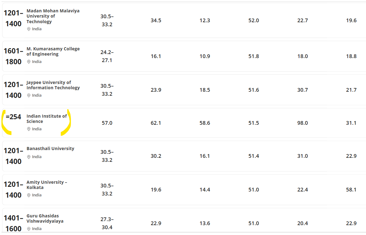 THE World University Rankings 2027, THE rankings, IISc rank, research quality score, Saveetha research quality, Galgotias University ranking, Amity University ranking, Times Higher Education India, THE rankings controversy, citation, retractions