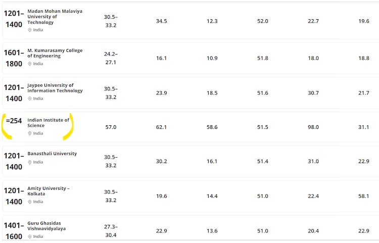 THE World University Rankings 2027, THE rankings, IISc rank, research quality score, Saveetha research quality, Galgotias University ranking, Amity University ranking, Times Higher Education India, THE rankings controversy, citation, retractions