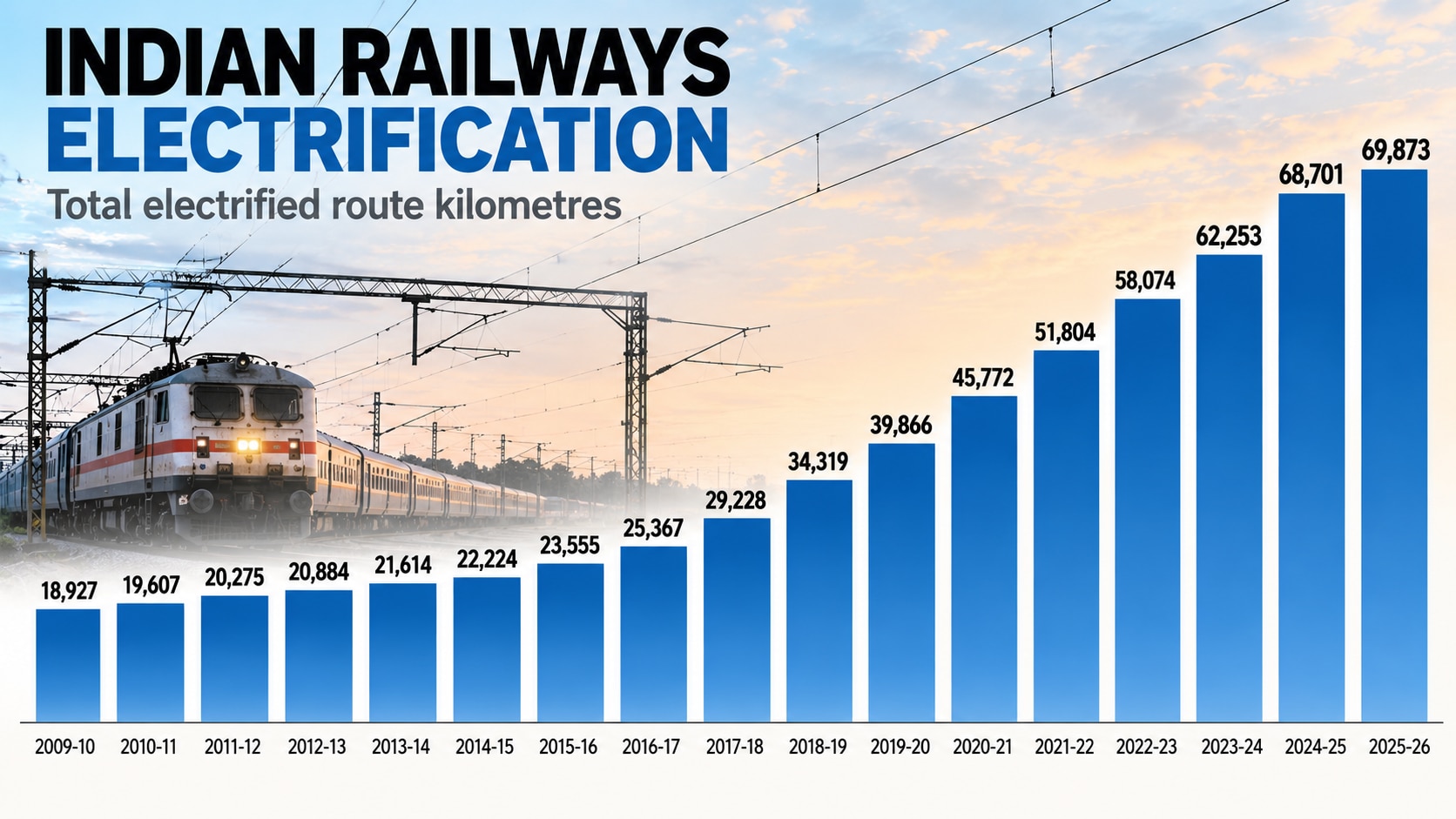 Indian Railways added nearly 51,000 electrified route kilometres between 2009-10 and 2025-26.