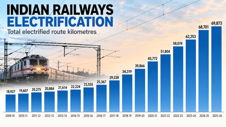 Indian Railways added nearly 51,000 electrified route kilometres between 2009-10 and 2025-26.