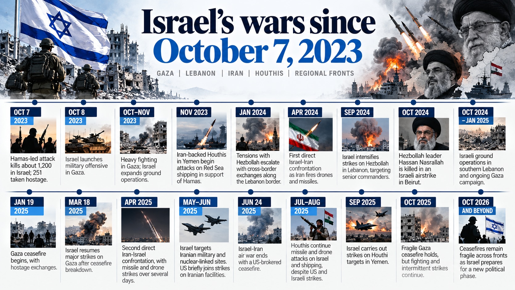 Since the Hamas-led attacks of October 7, 2023, Israel has fought wars in Gaza, Lebanon and Iran. It has also exchanged strikes with Yemen's Houthis.