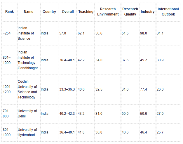 THE World University Rankings 2027, THE rankings, IISc rank, research quality score, Saveetha research quality, Galgotias University ranking, Amity University ranking, Times Higher Education India, THE rankings controversy, citation, retractions