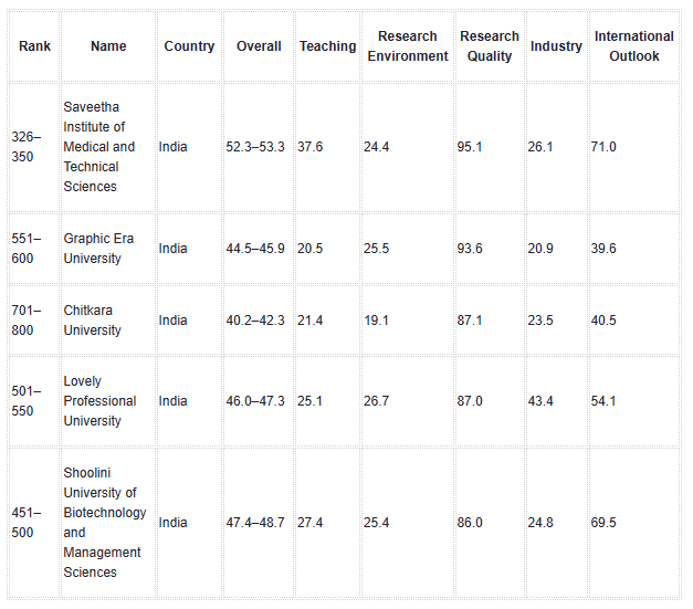 THE World University Rankings 2027, THE rankings, IISc rank, research quality score, Saveetha research quality, Galgotias University ranking, Amity University ranking, Times Higher Education India, THE rankings controversy, citation, retractions