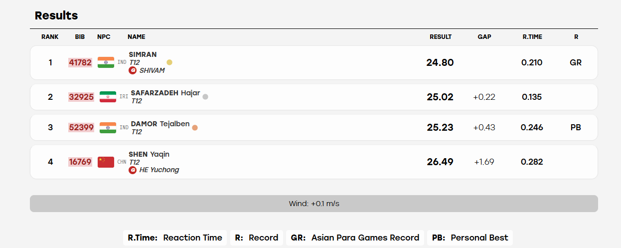 Image: Screengrab from results.apg2026.org