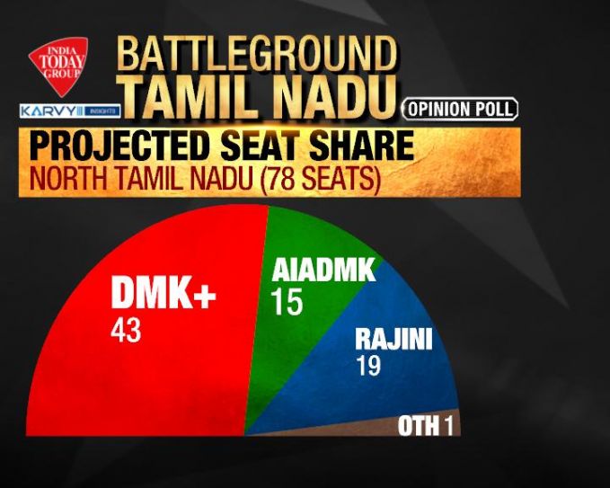 In pictures India TodayKarvy Insights Tamil Nadu opinion poll, here's