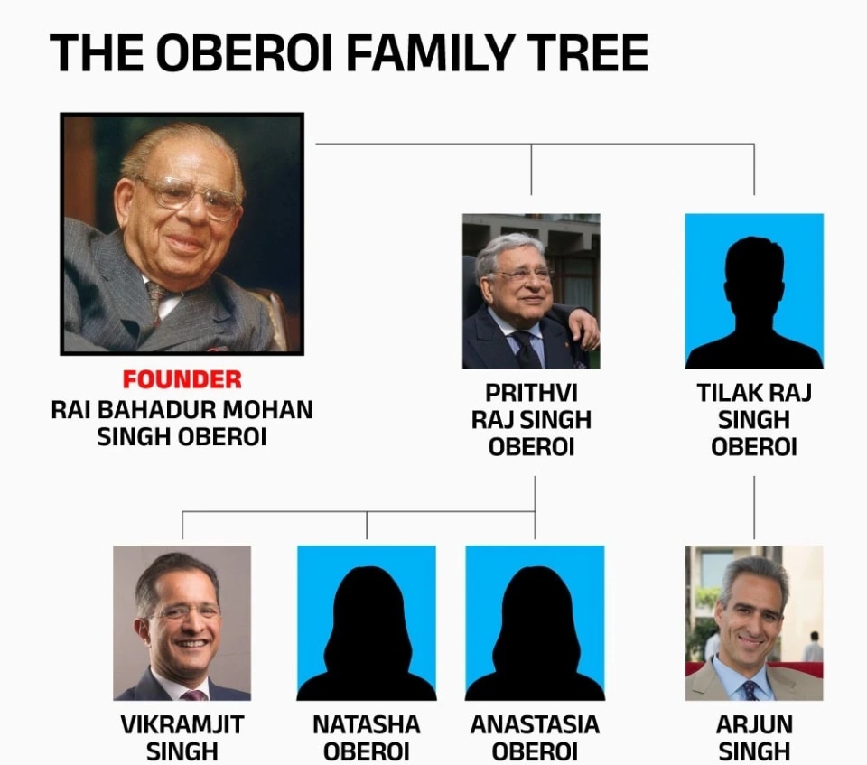 ओबेरॉय परिवार में विरासत को लेकर गहराया विवाद ओबेरॉय परिवार में विरासत को लेकर गहराया विवाद