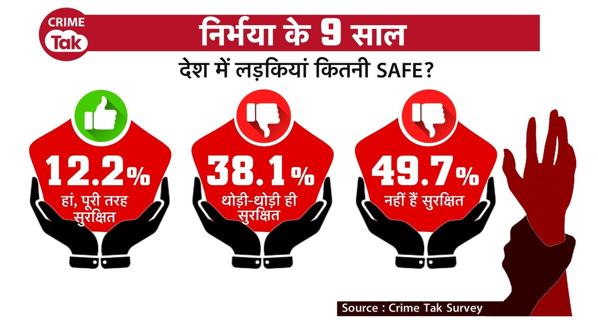 निर्भया कांड : कुछ कानून बदले, कुछ नये आए,
वजूद में आया था POCSO एक्ट CrimeTak
