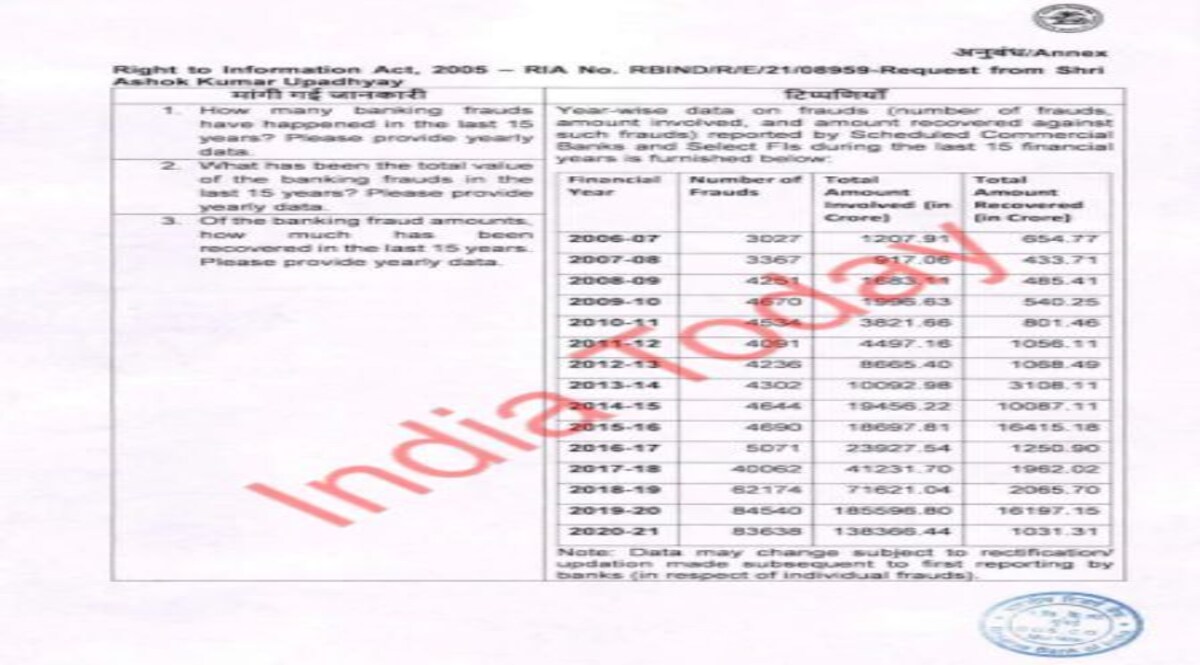एक साल में 1.38 लाख करोड़ का बैंकिंग फ्रॉड, और रिकवरी सिर्फ 1 फीसदी, RTI से सामने आया ये सच CrimeTak