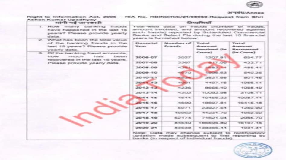 एक साल में 1.38 लाख करोड़ का बैंकिंग फ्रॉड, और रिकवरी सिर्फ 1 फीसदी, RTI से सामने आया ये सच एक साल में 1.38 लाख करोड़ का बैंकिंग फ्रॉड, और रिकवरी सिर्फ 1 फीसदी, RTI से सामने आया ये सच