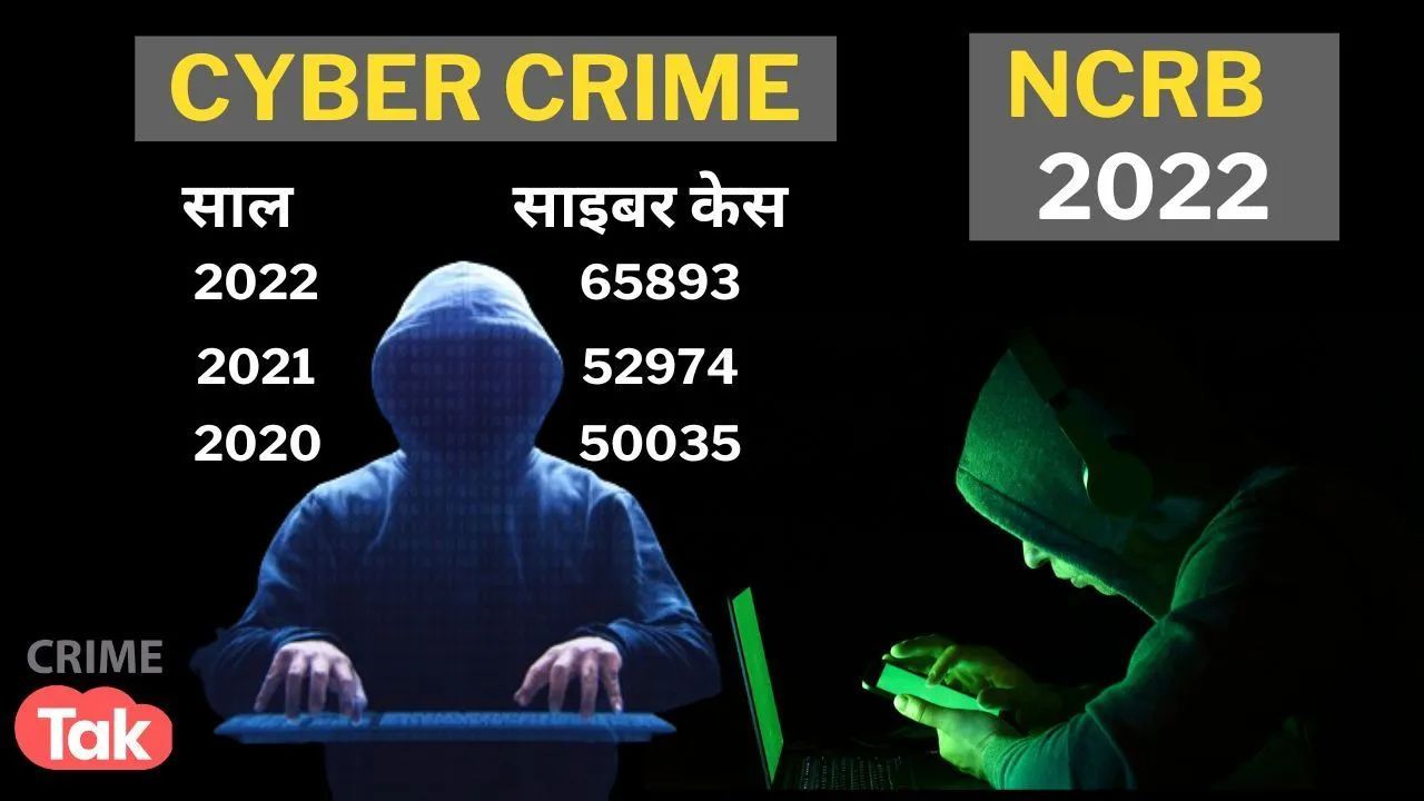 Cyber Crime : फ्रॉड से लेकर सेक्सुअल एक्सटॉर्शन के हर साल बढ़ रहे शिकार, साइबर क्राइम पर NCRB 2022 ...