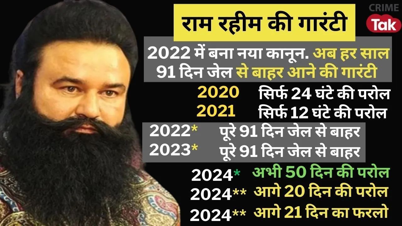 राम रहीम : शुरुआती दो साल में पूरे 2 दिन भी जेल से बाहर नहीं आ सका, नया कानून बनते ही हर साल 91 दिन...